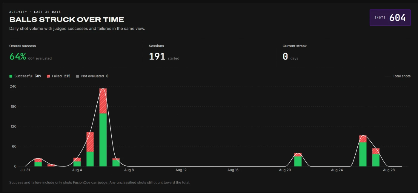 FusionCue per-drill statistics dashboard